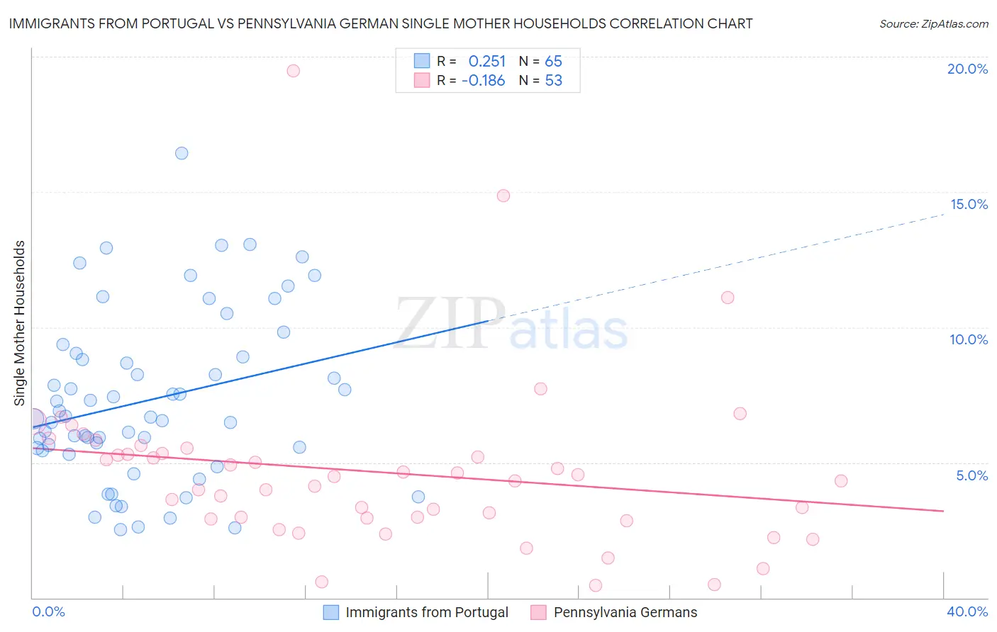 Immigrants from Portugal vs Pennsylvania German Single Mother Households