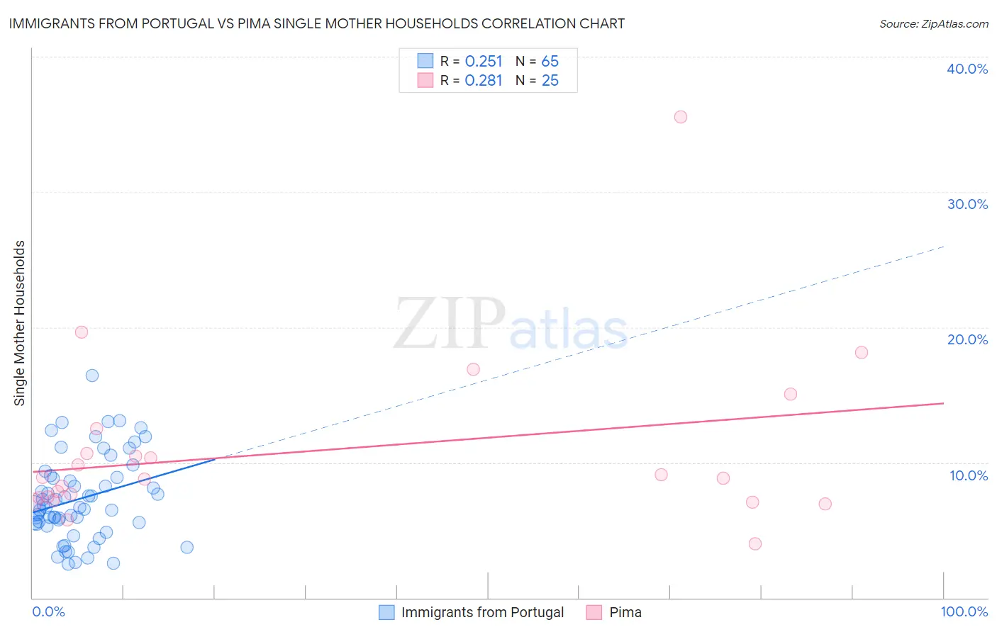 Immigrants from Portugal vs Pima Single Mother Households