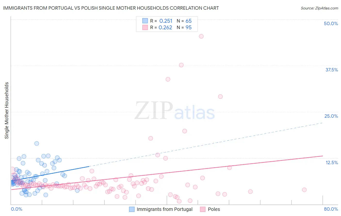 Immigrants from Portugal vs Polish Single Mother Households