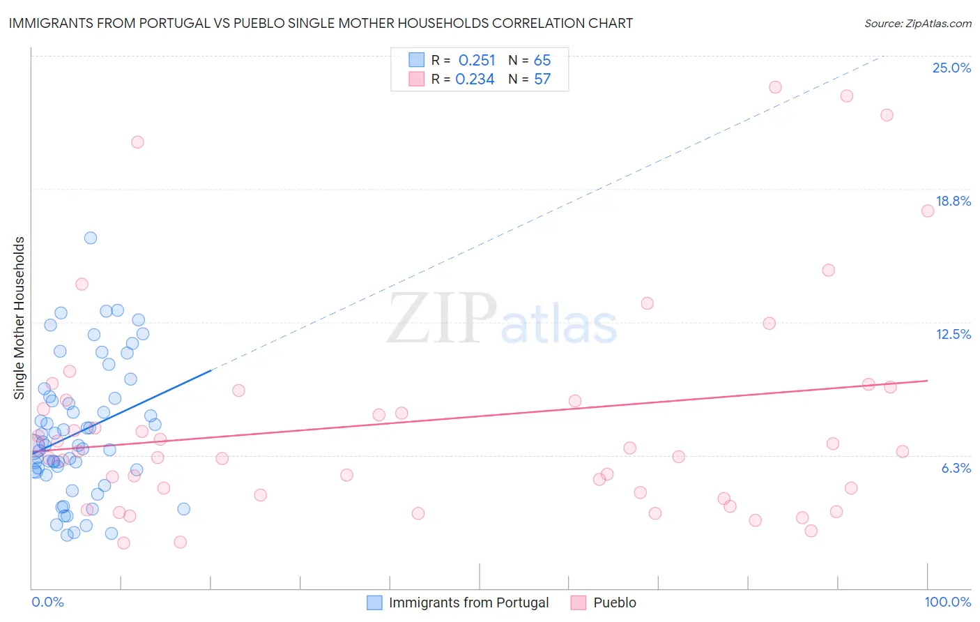 Immigrants from Portugal vs Pueblo Single Mother Households