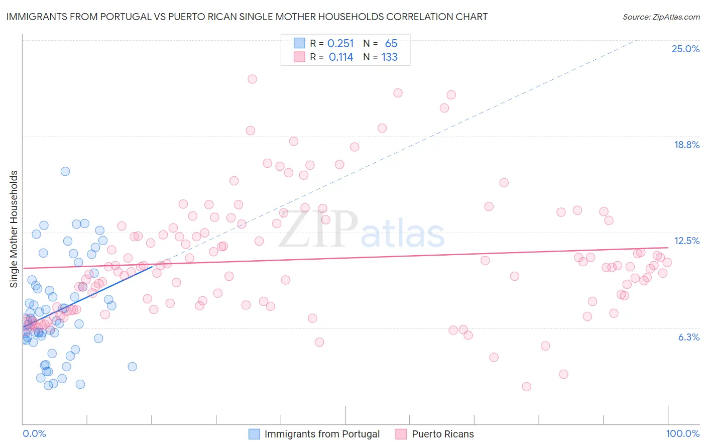 Immigrants from Portugal vs Puerto Rican Single Mother Households