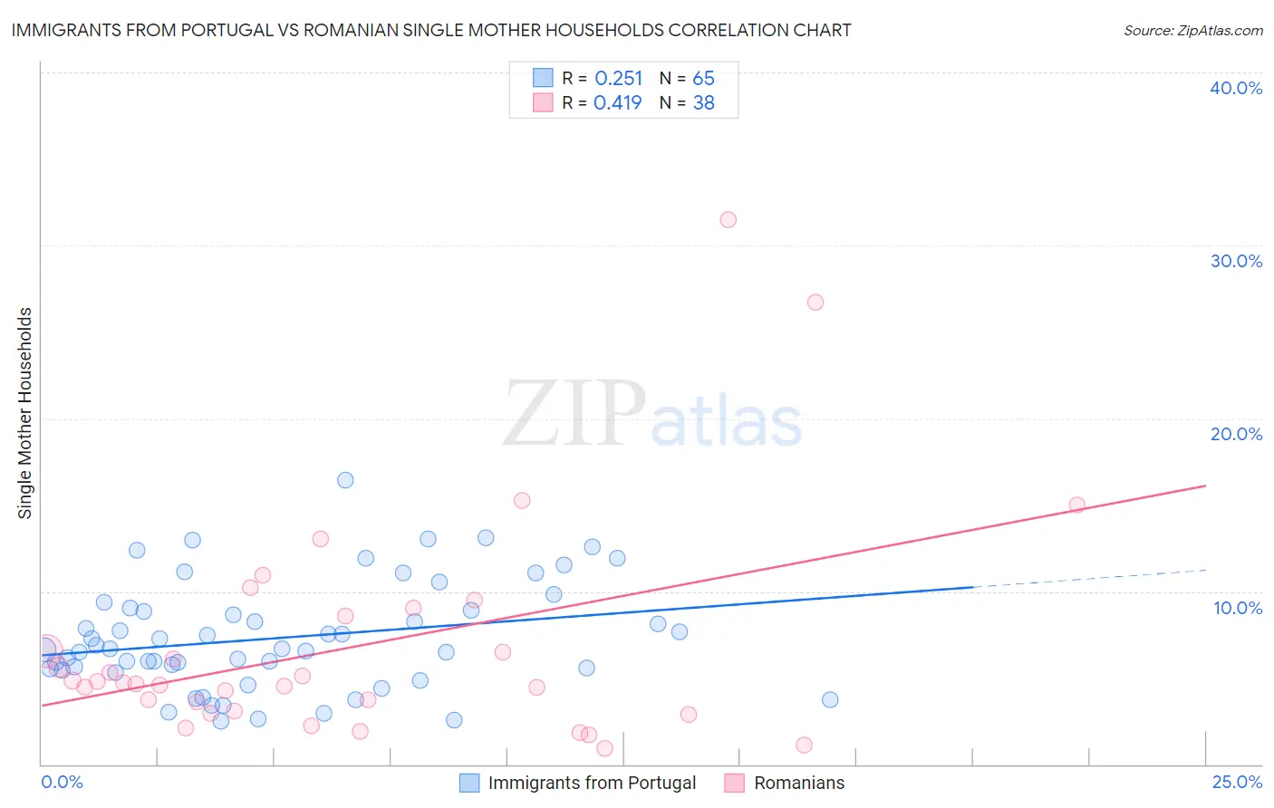 Immigrants from Portugal vs Romanian Single Mother Households