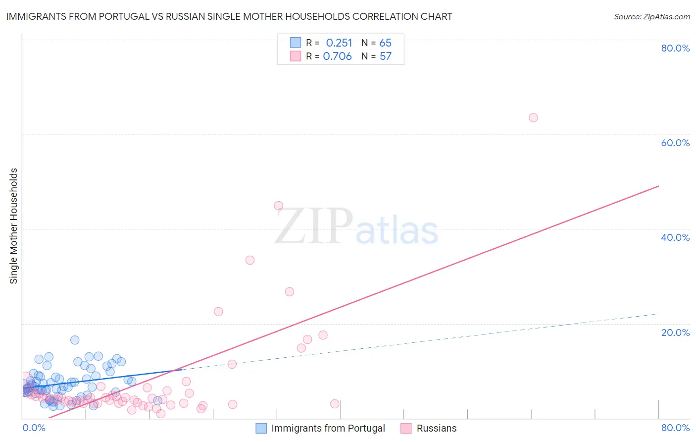 Immigrants from Portugal vs Russian Single Mother Households