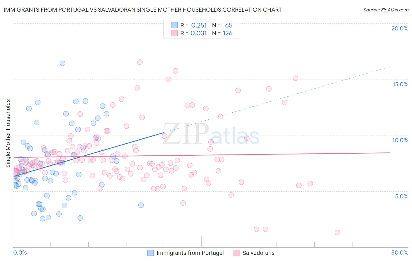 Immigrants from Portugal vs Salvadoran Single Mother Households