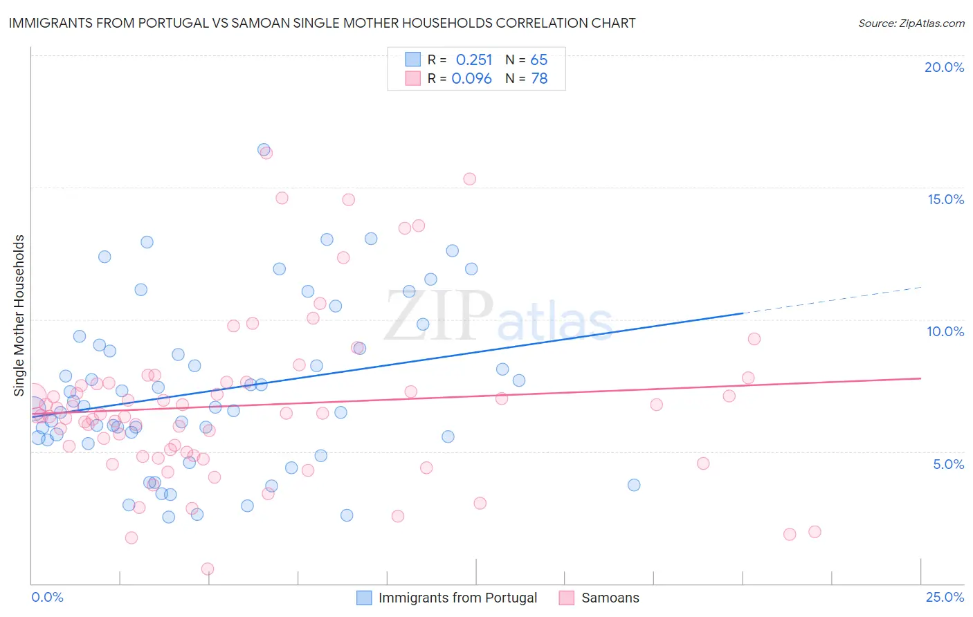 Immigrants from Portugal vs Samoan Single Mother Households