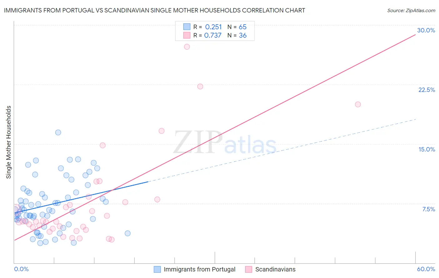 Immigrants from Portugal vs Scandinavian Single Mother Households