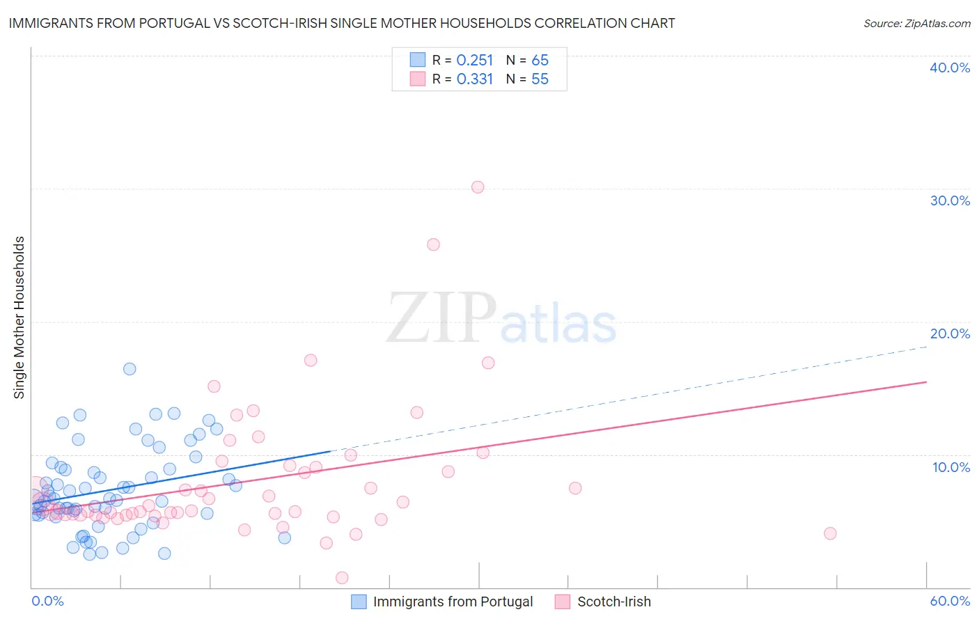 Immigrants from Portugal vs Scotch-Irish Single Mother Households