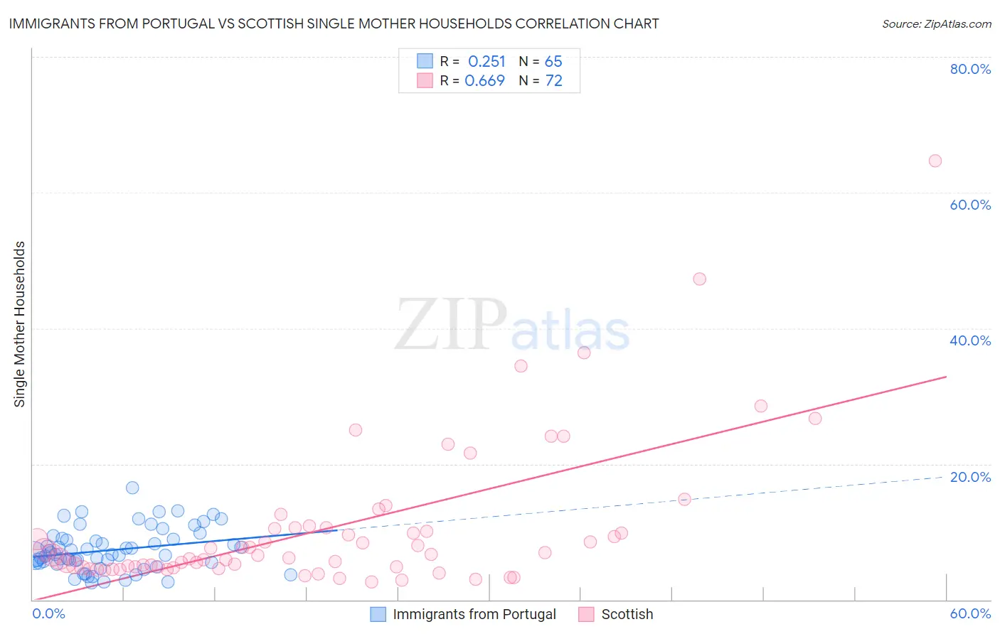 Immigrants from Portugal vs Scottish Single Mother Households