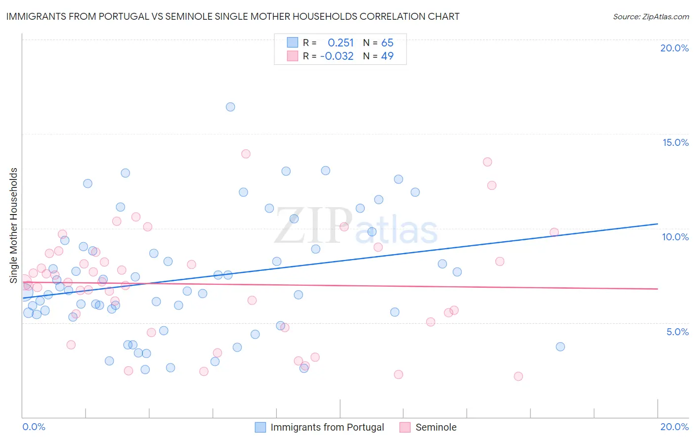 Immigrants from Portugal vs Seminole Single Mother Households
