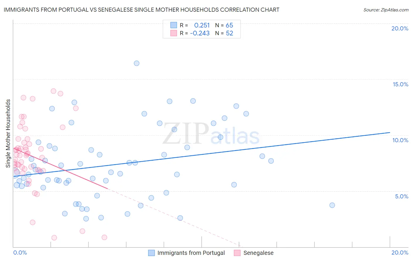 Immigrants from Portugal vs Senegalese Single Mother Households