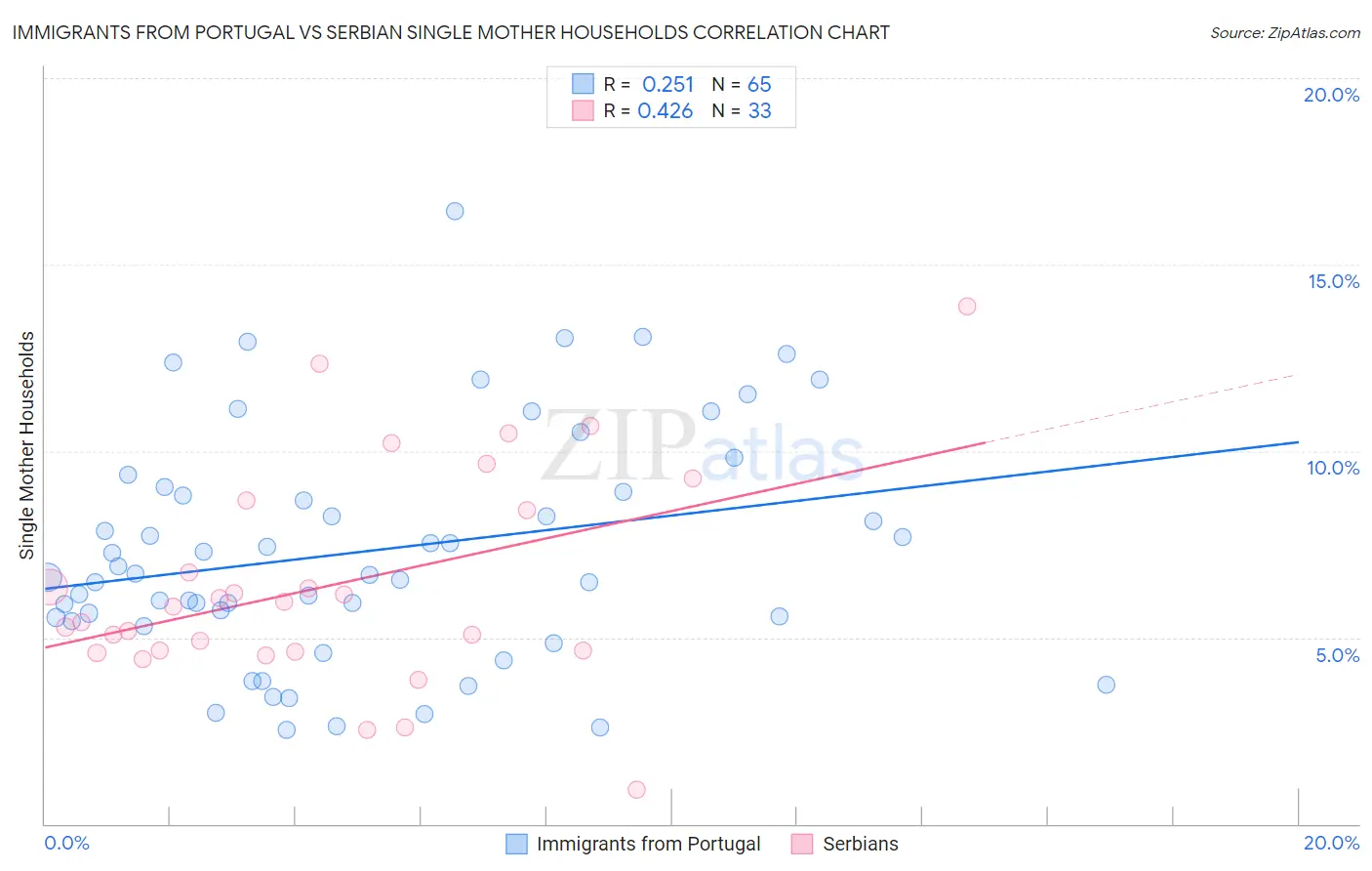 Immigrants from Portugal vs Serbian Single Mother Households