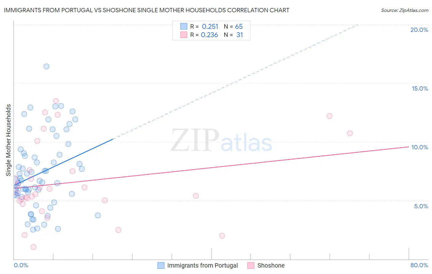 Immigrants from Portugal vs Shoshone Single Mother Households