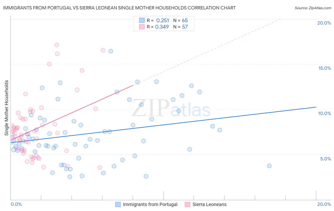 Immigrants from Portugal vs Sierra Leonean Single Mother Households