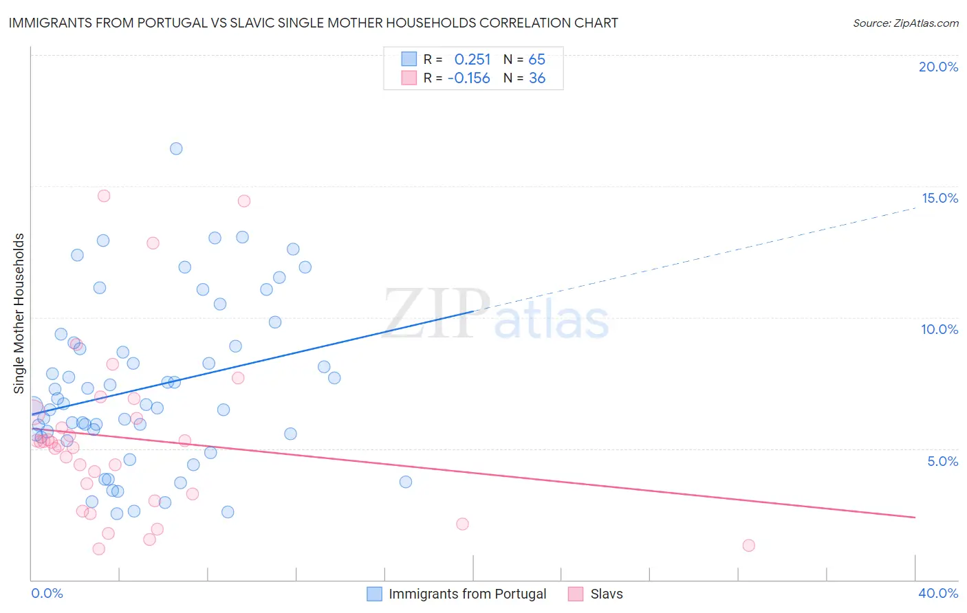 Immigrants from Portugal vs Slavic Single Mother Households