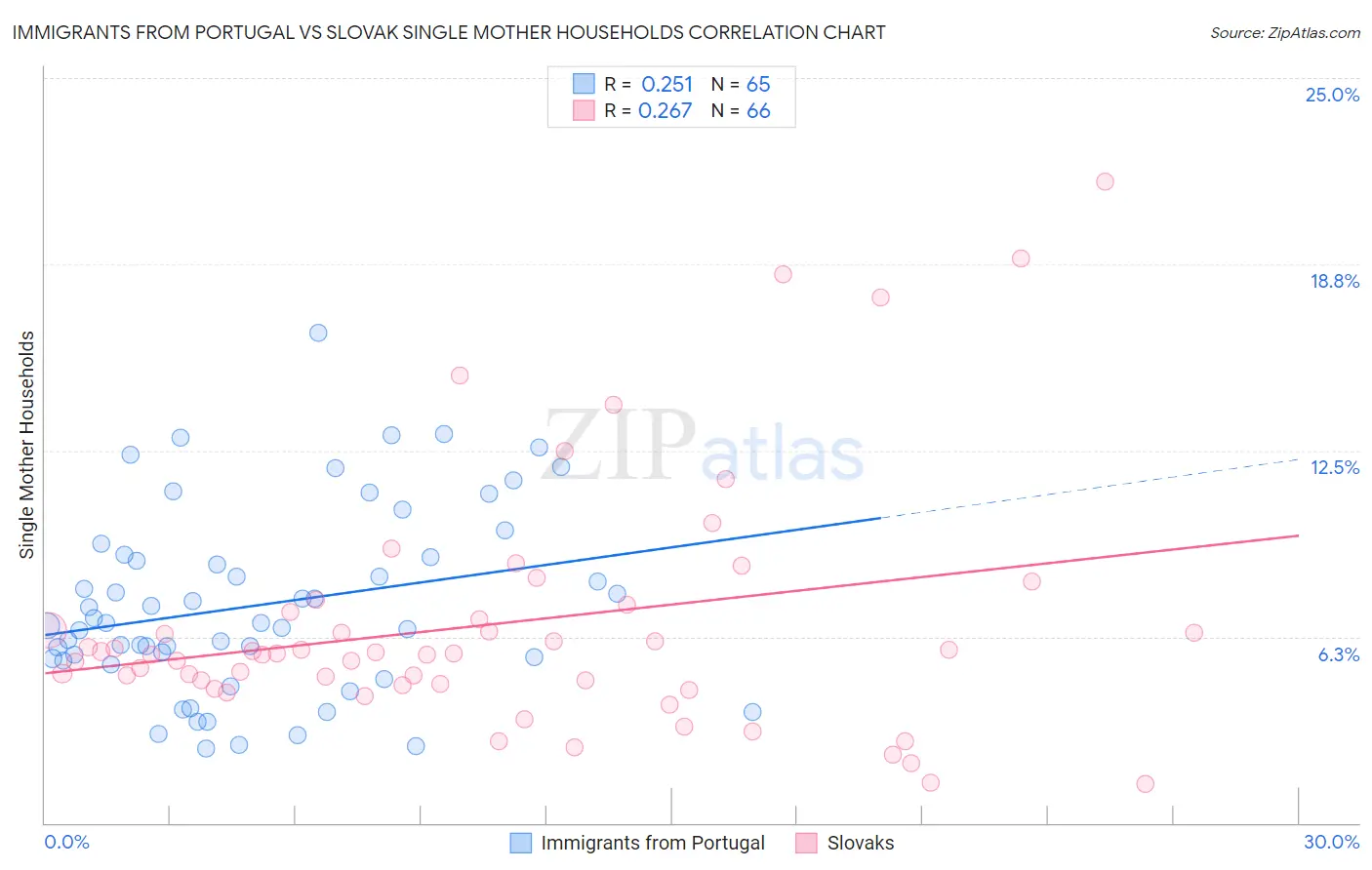 Immigrants from Portugal vs Slovak Single Mother Households
