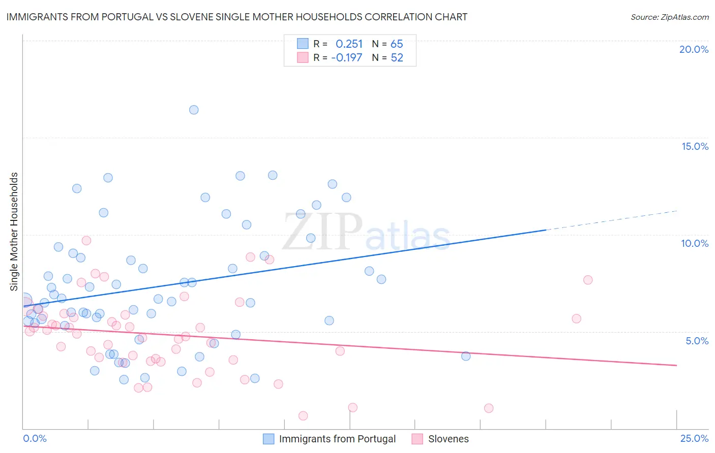 Immigrants from Portugal vs Slovene Single Mother Households