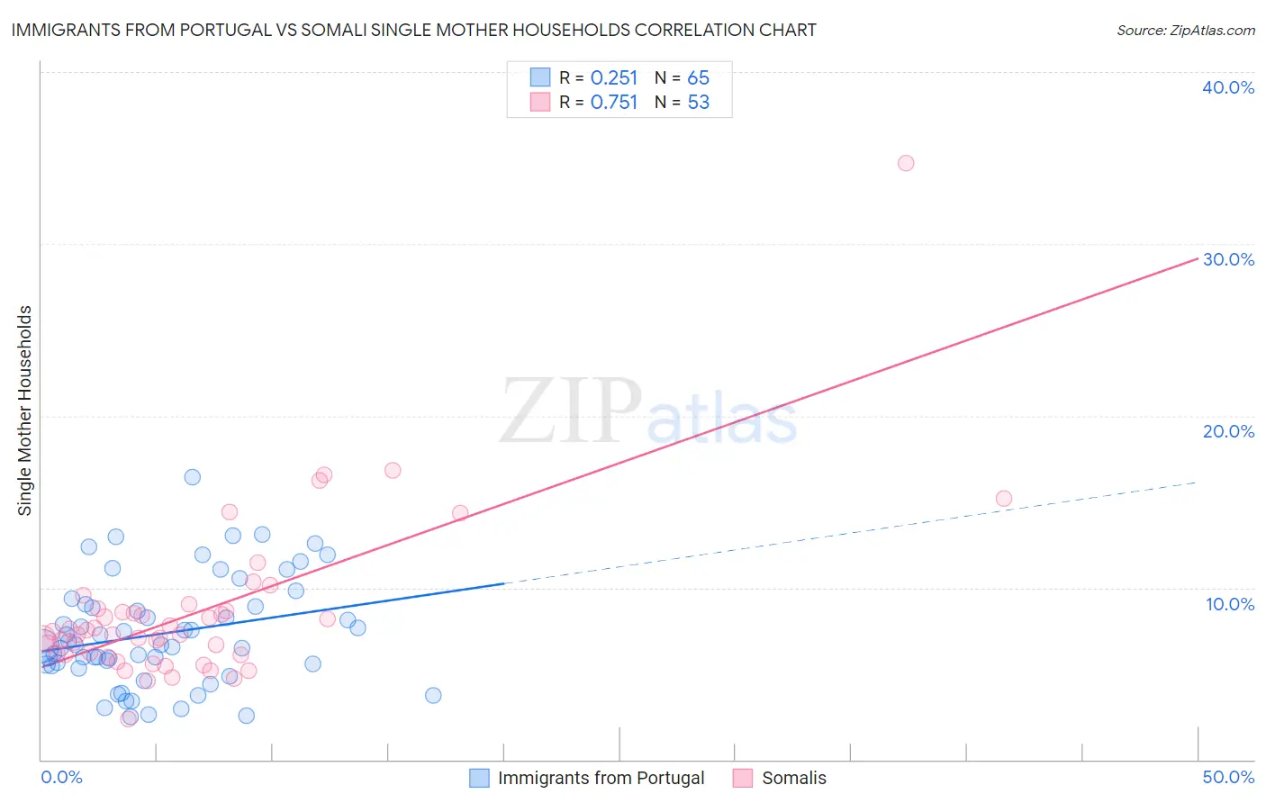 Immigrants from Portugal vs Somali Single Mother Households