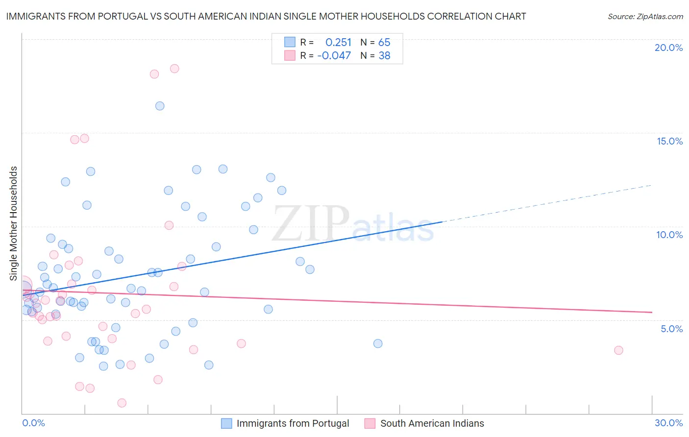 Immigrants from Portugal vs South American Indian Single Mother Households