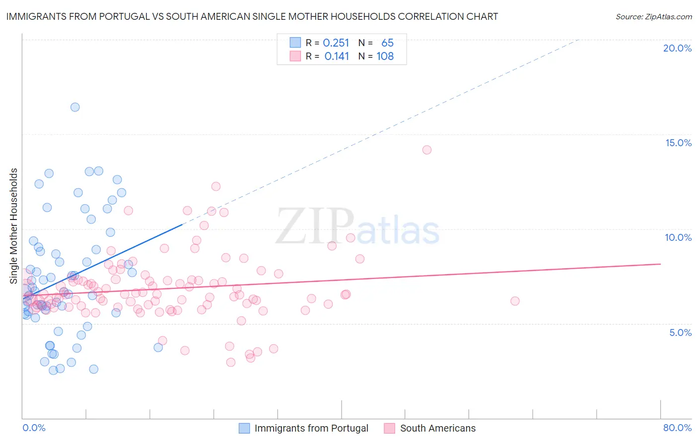 Immigrants from Portugal vs South American Single Mother Households