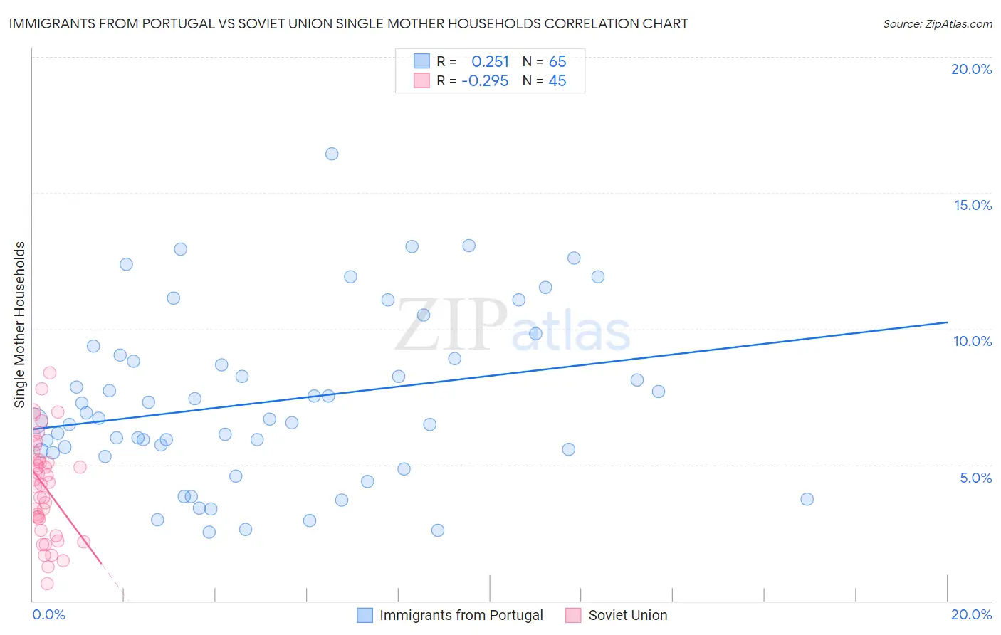 Immigrants from Portugal vs Soviet Union Single Mother Households
