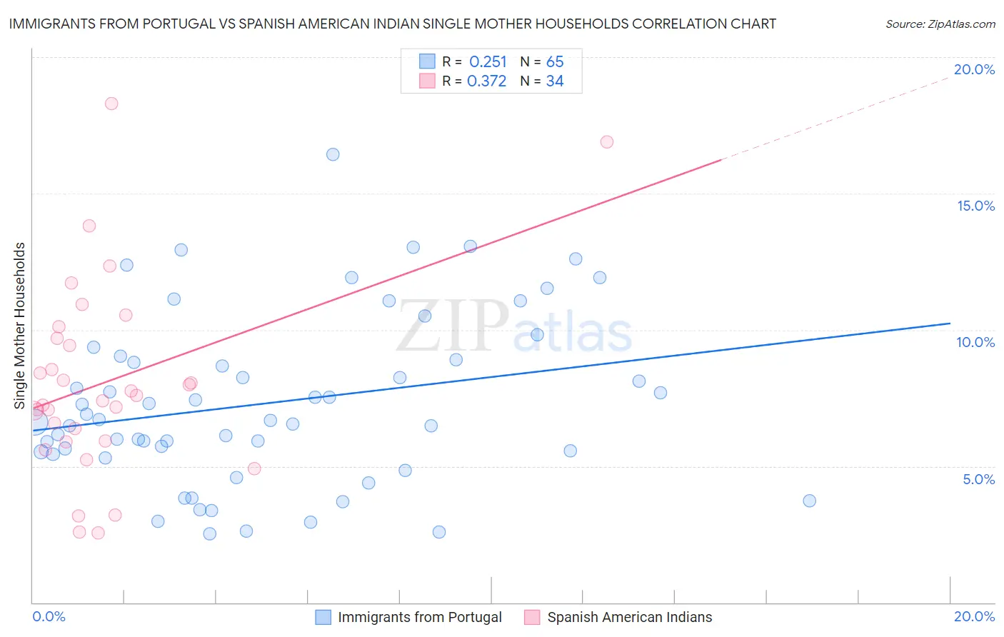 Immigrants from Portugal vs Spanish American Indian Single Mother Households
