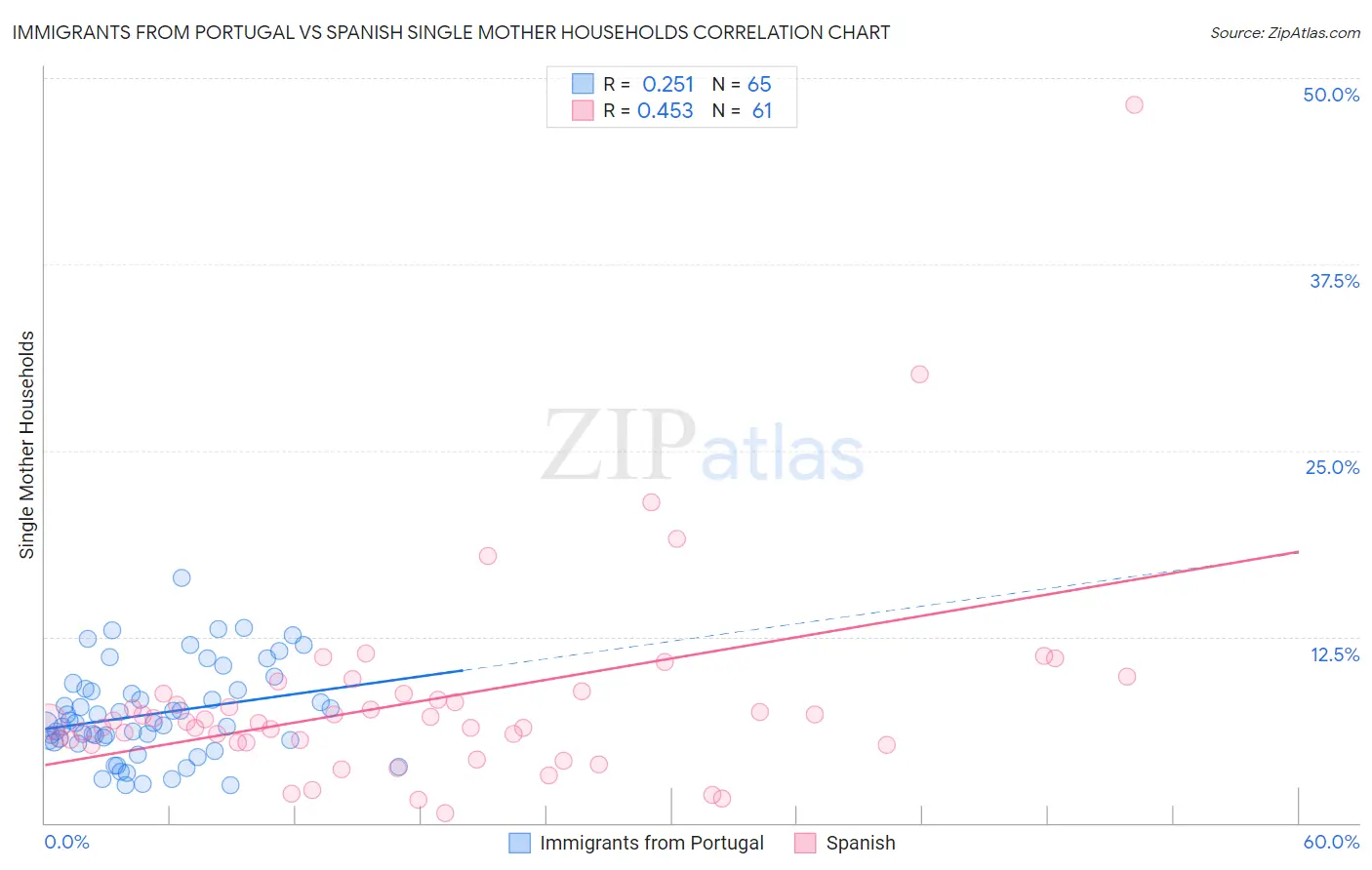 Immigrants from Portugal vs Spanish Single Mother Households