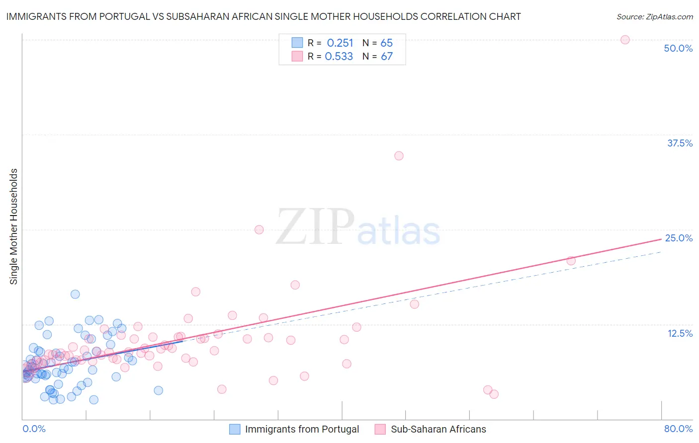 Immigrants from Portugal vs Subsaharan African Single Mother Households