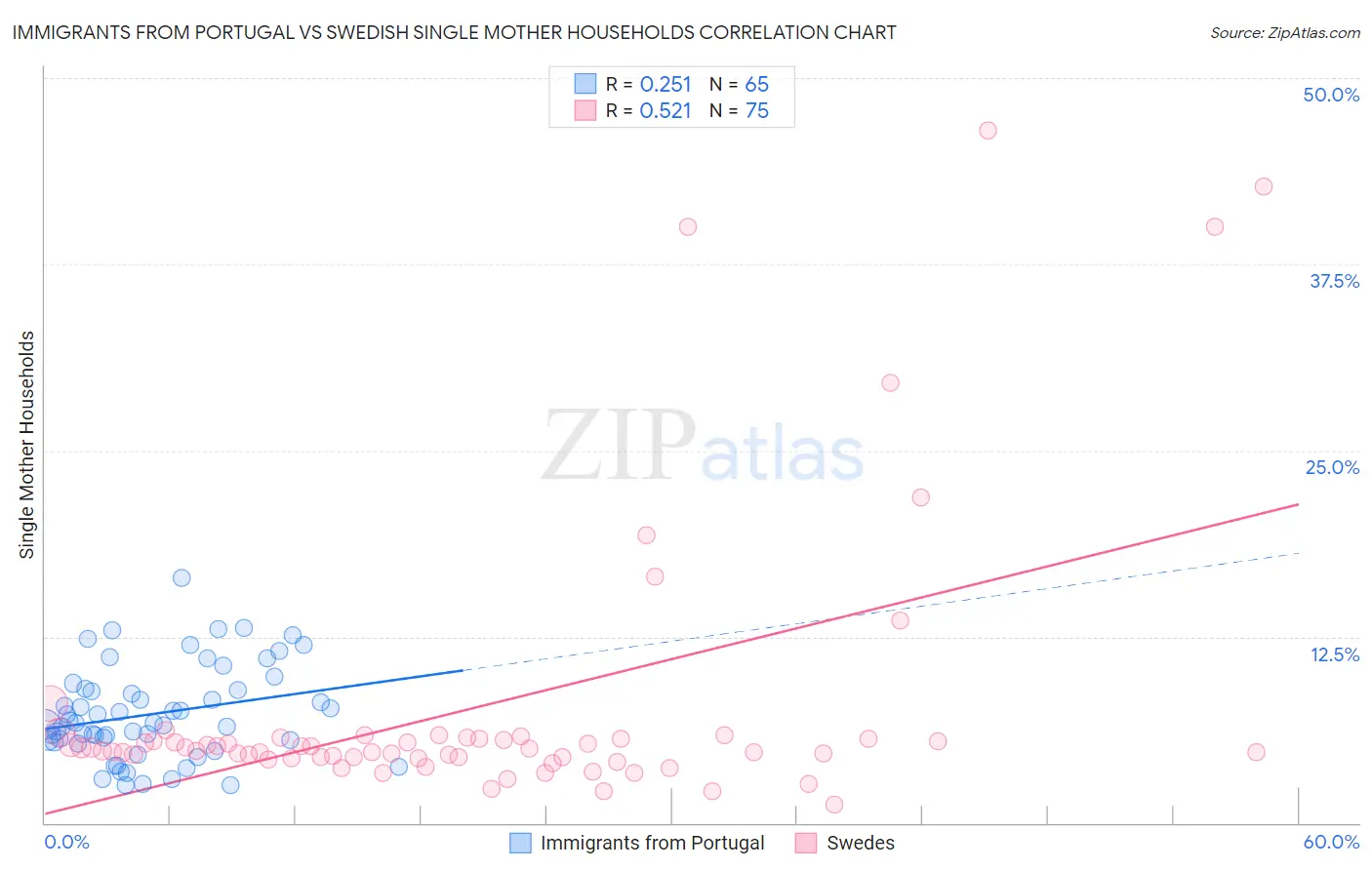 Immigrants from Portugal vs Swedish Single Mother Households