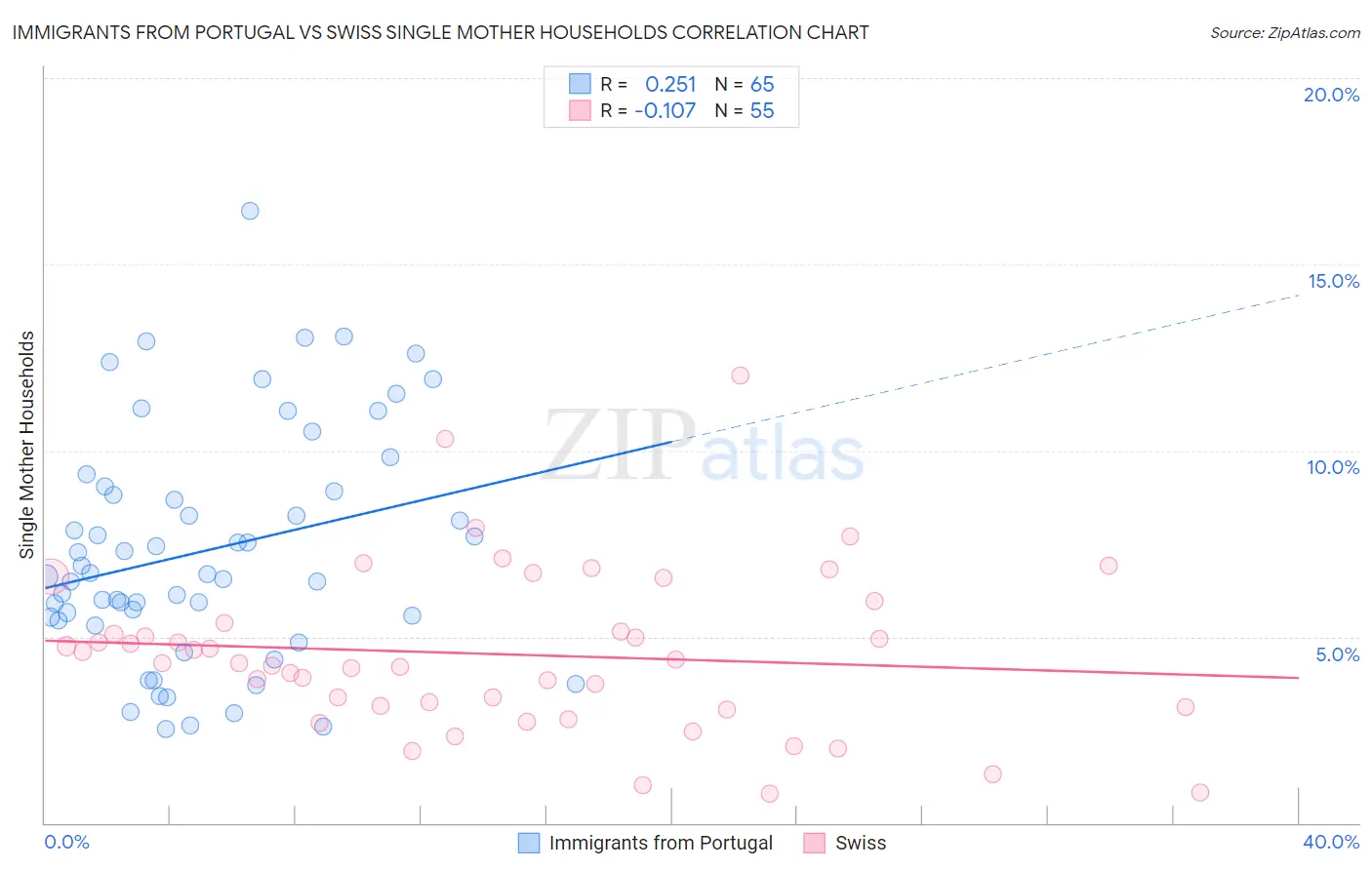 Immigrants from Portugal vs Swiss Single Mother Households