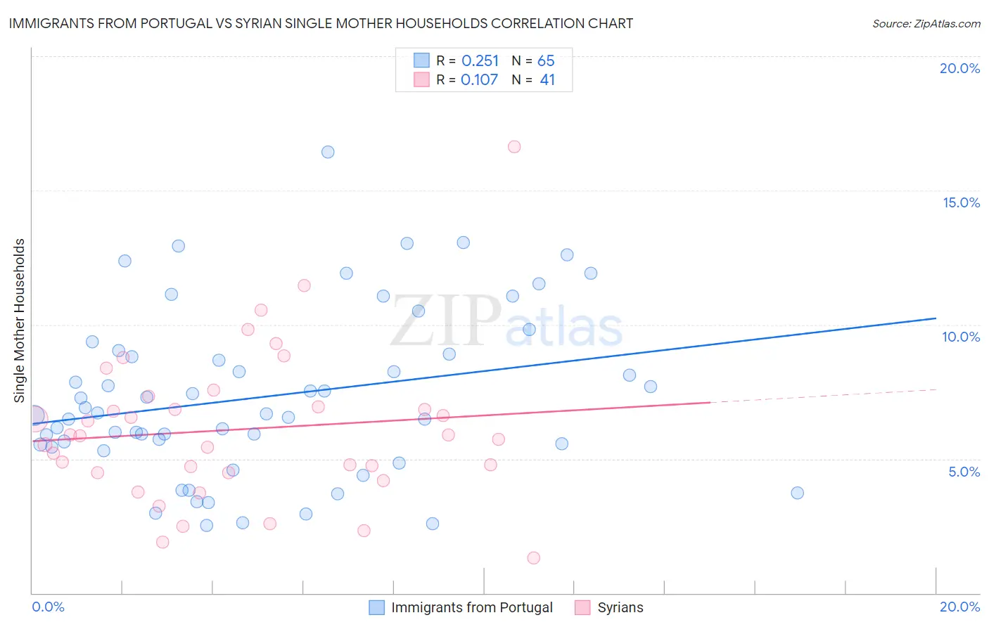 Immigrants from Portugal vs Syrian Single Mother Households