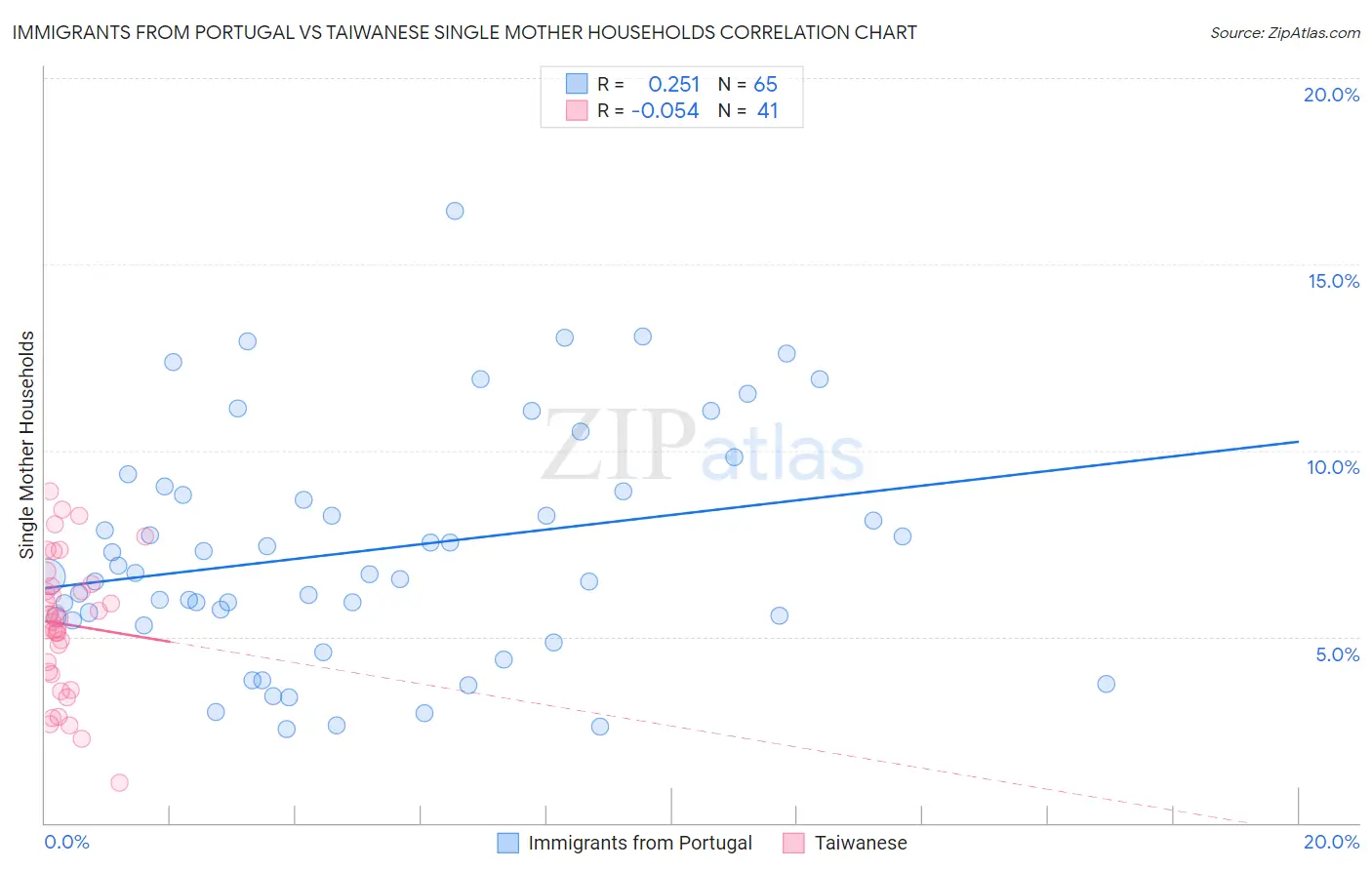 Immigrants from Portugal vs Taiwanese Single Mother Households