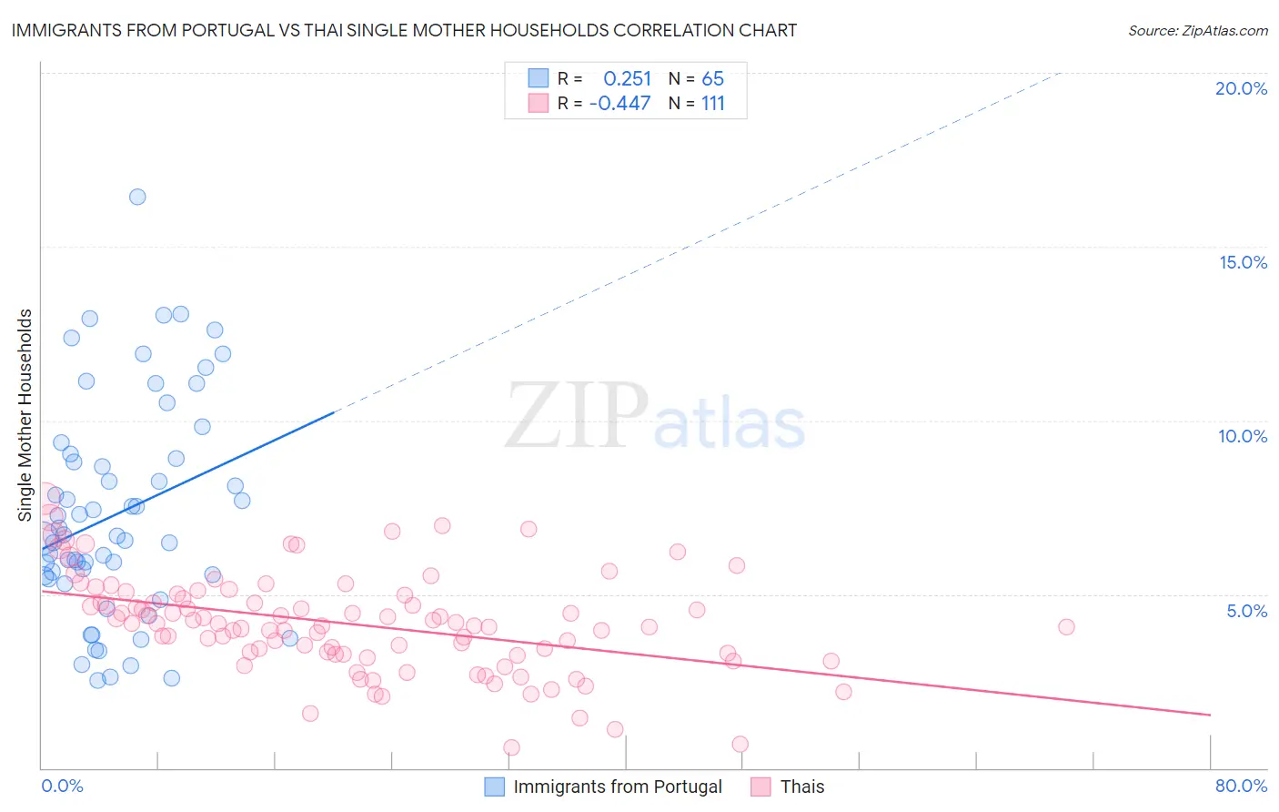 Immigrants from Portugal vs Thai Single Mother Households