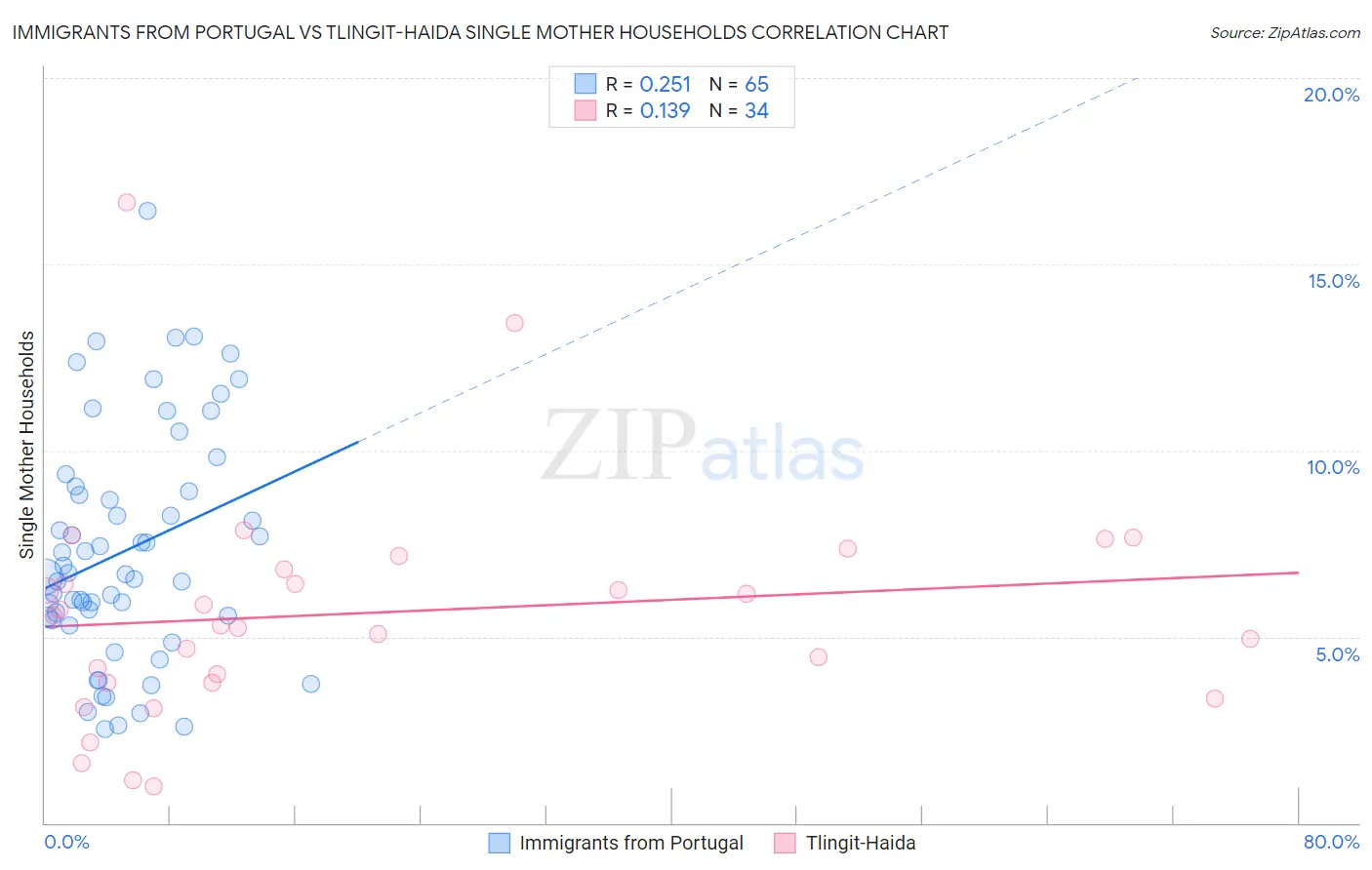 Immigrants from Portugal vs Tlingit-Haida Single Mother Households