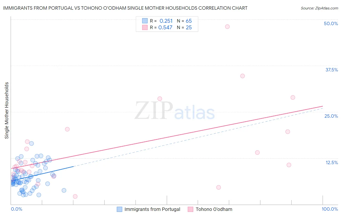 Immigrants from Portugal vs Tohono O'odham Single Mother Households