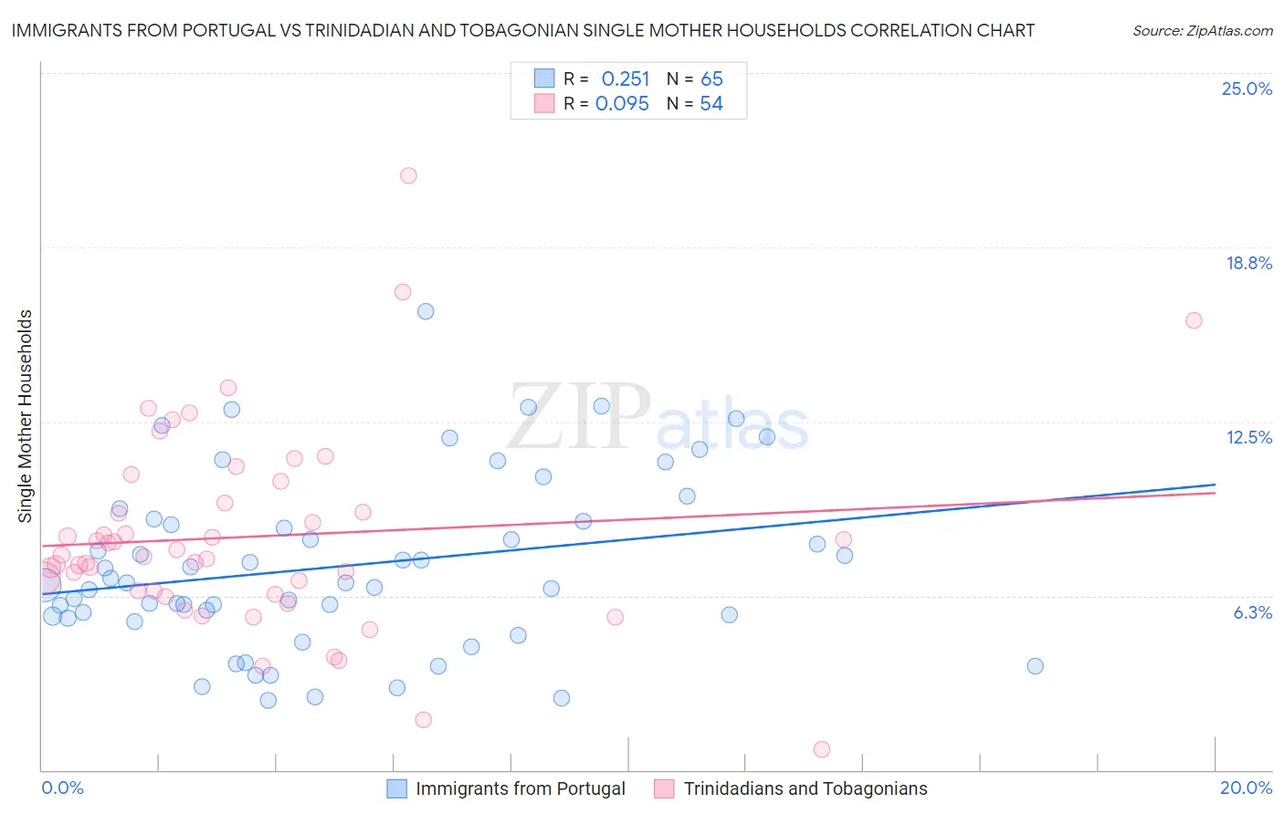 Immigrants from Portugal vs Trinidadian and Tobagonian Single Mother Households