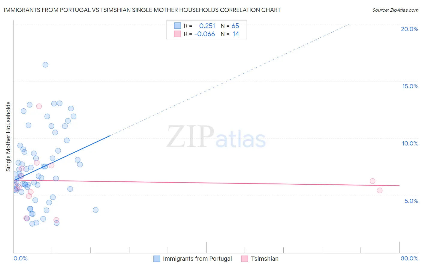 Immigrants from Portugal vs Tsimshian Single Mother Households