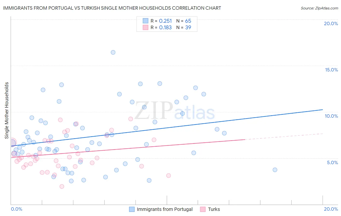 Immigrants from Portugal vs Turkish Single Mother Households
