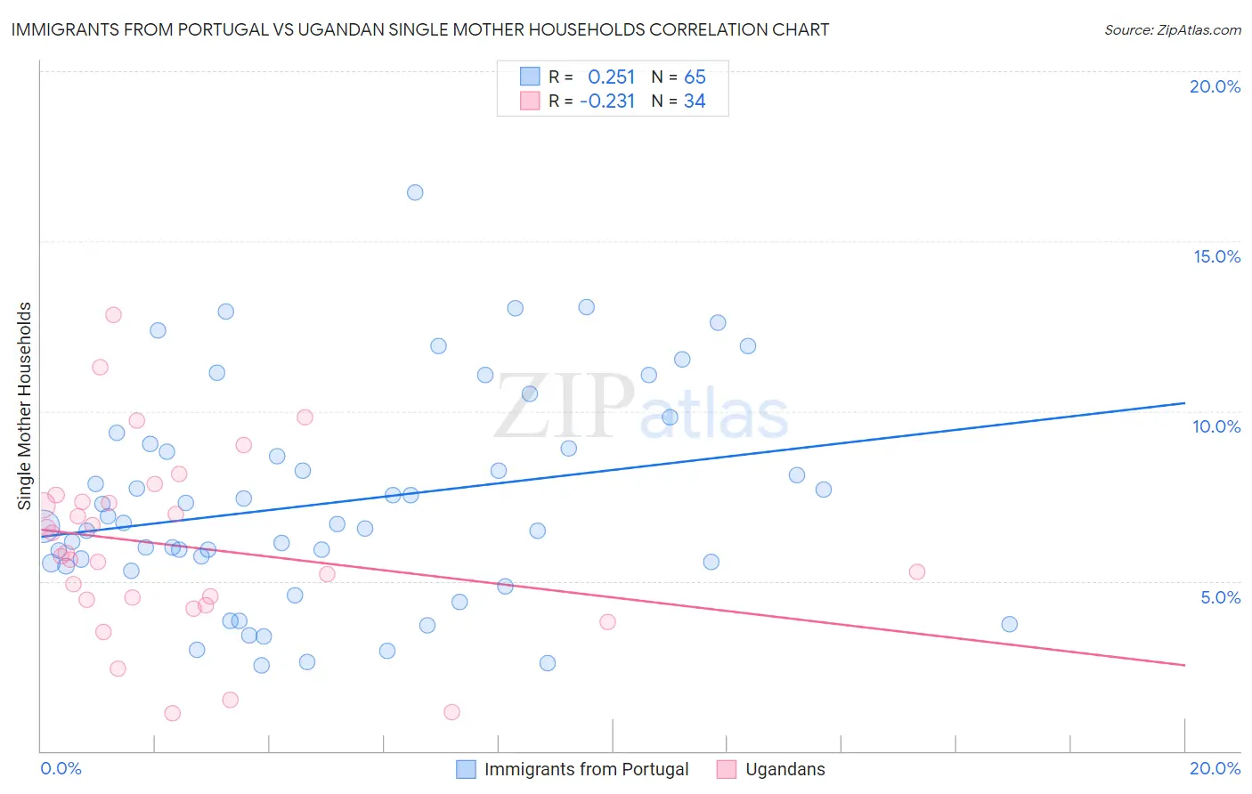 Immigrants from Portugal vs Ugandan Single Mother Households