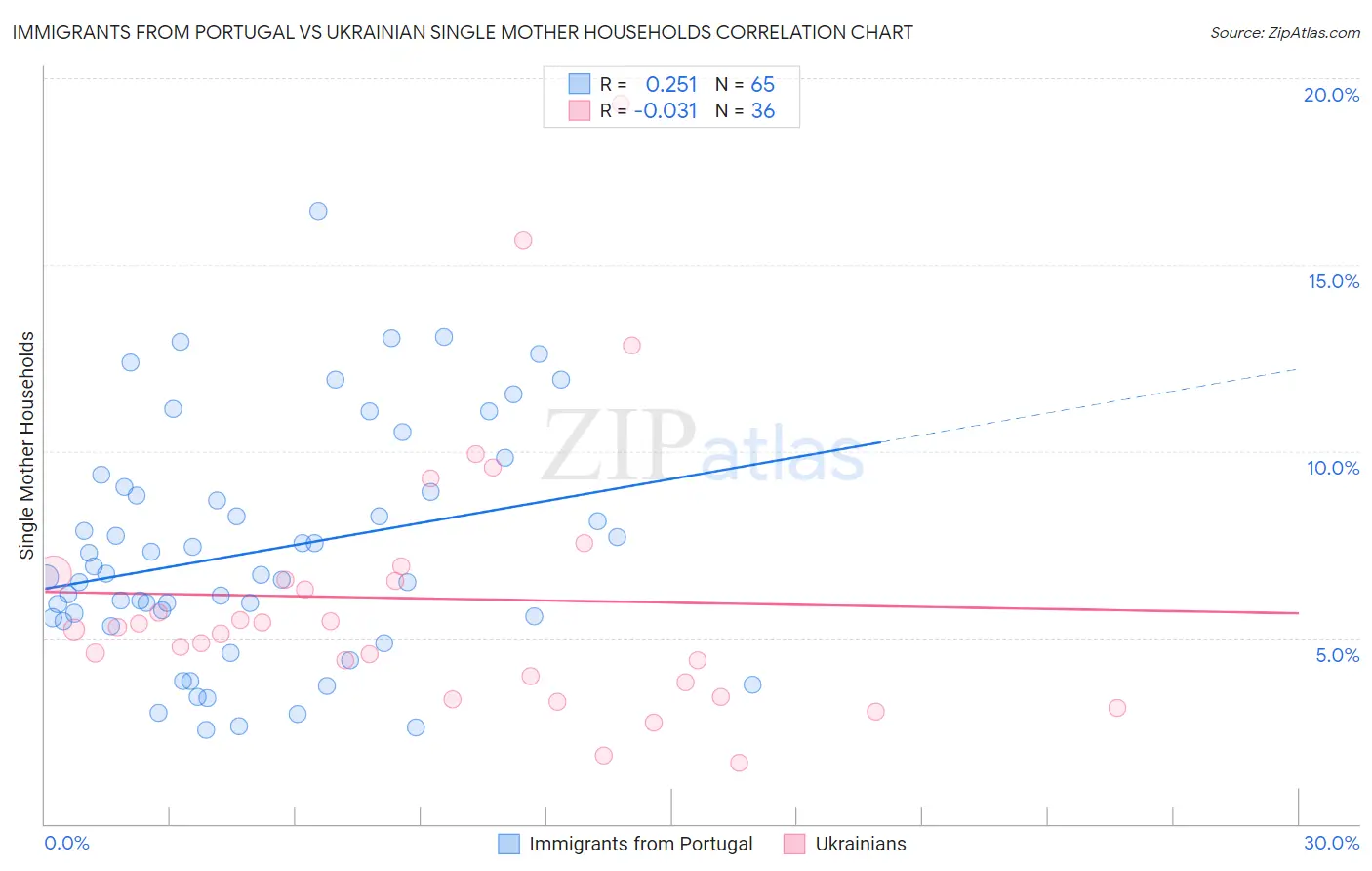 Immigrants from Portugal vs Ukrainian Single Mother Households