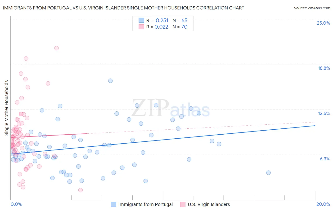 Immigrants from Portugal vs U.S. Virgin Islander Single Mother Households