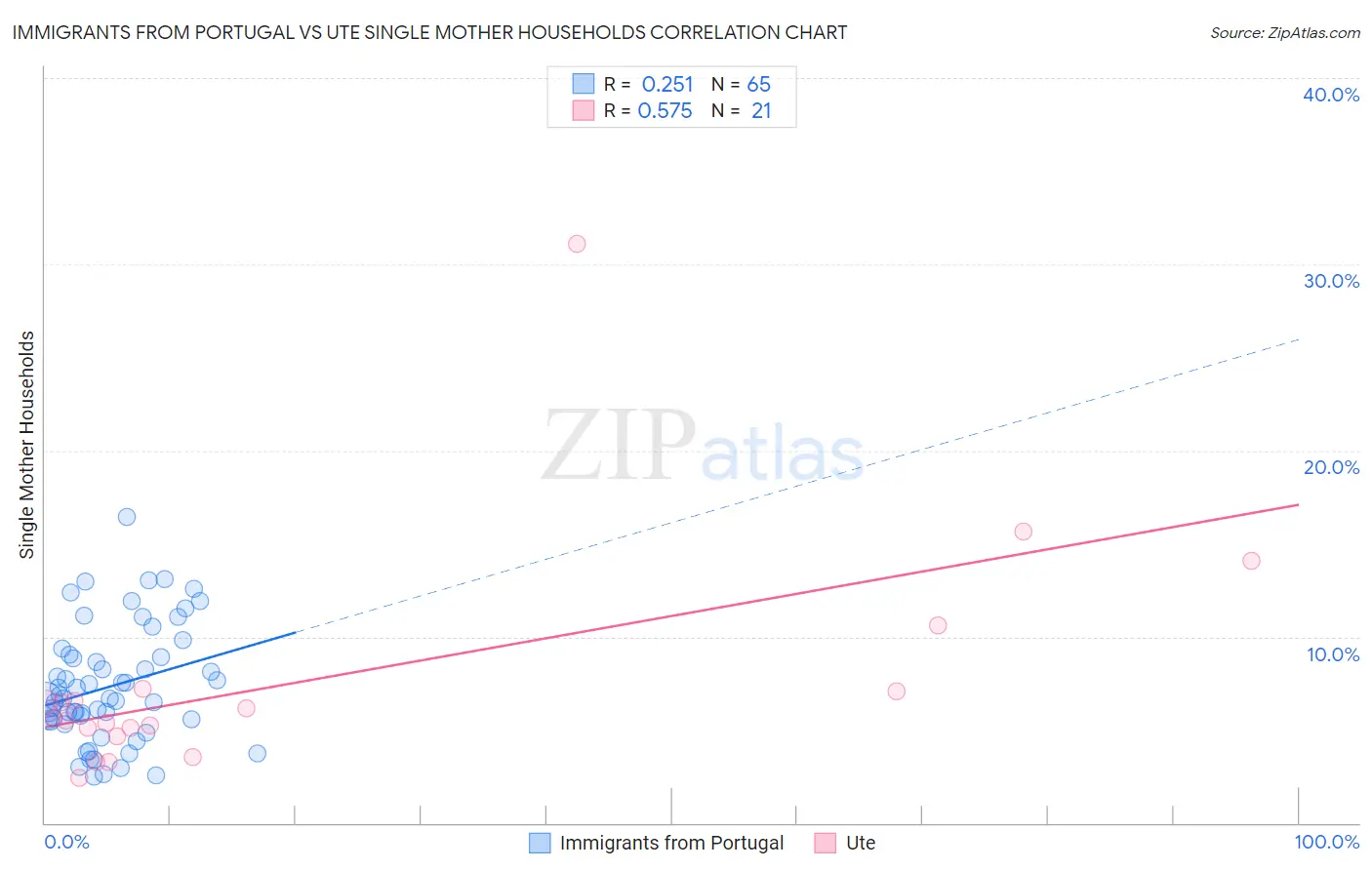 Immigrants from Portugal vs Ute Single Mother Households