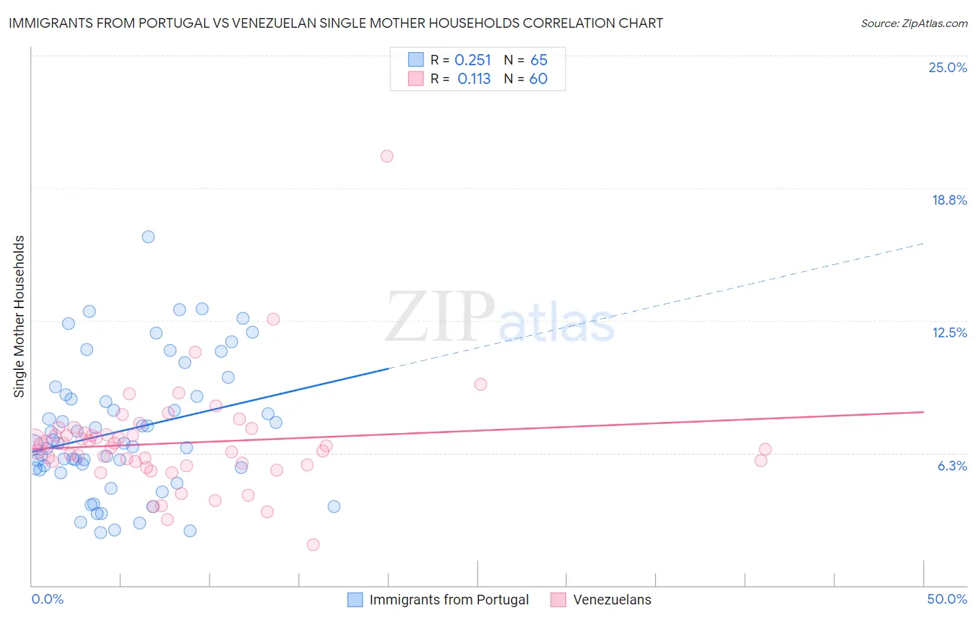 Immigrants from Portugal vs Venezuelan Single Mother Households