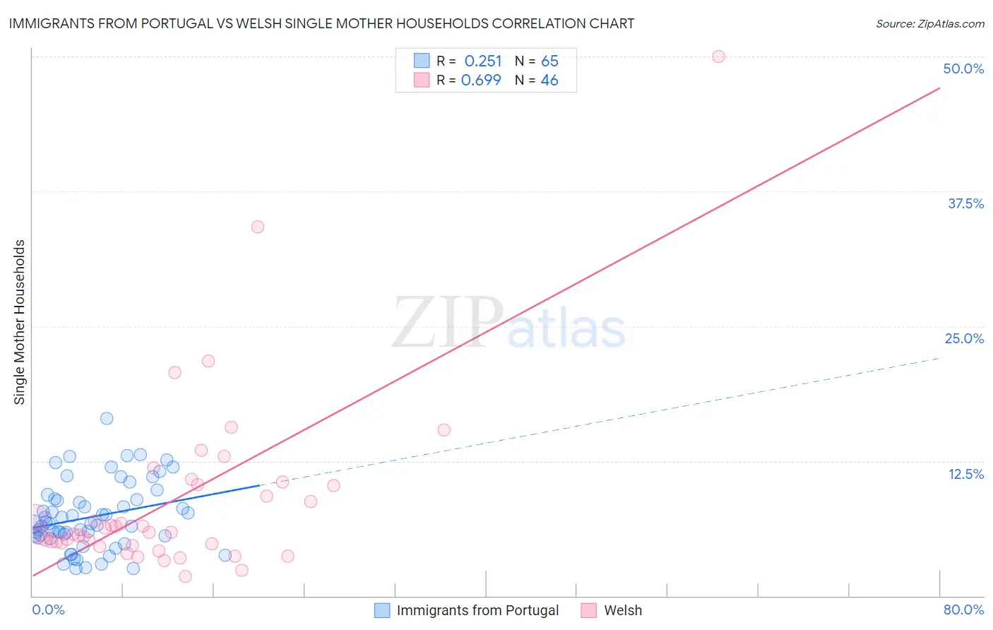 Immigrants from Portugal vs Welsh Single Mother Households