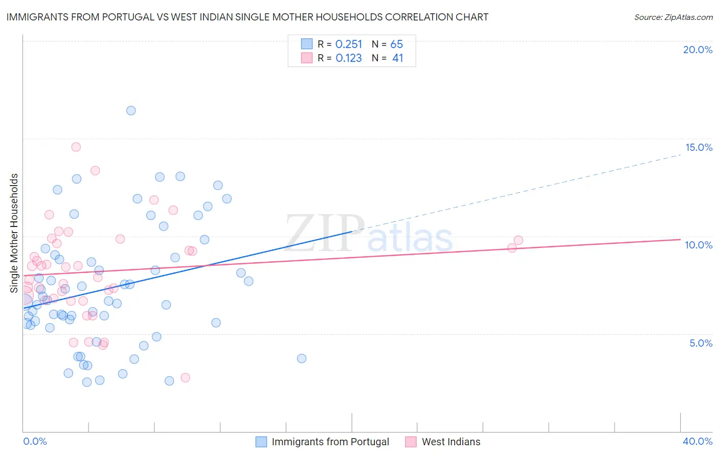 Immigrants from Portugal vs West Indian Single Mother Households