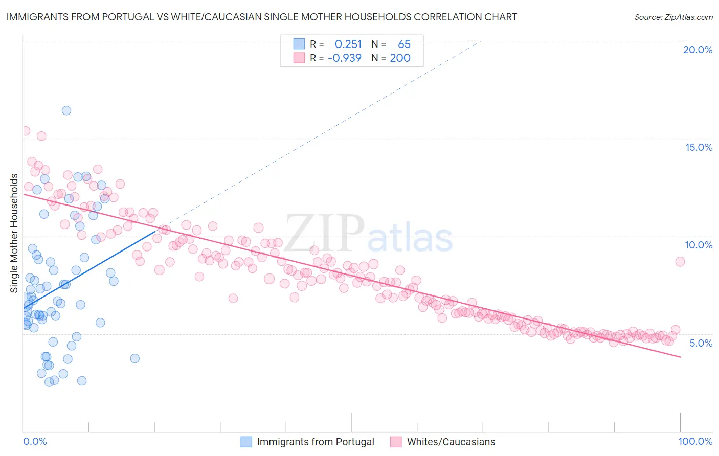 Immigrants from Portugal vs White/Caucasian Single Mother Households