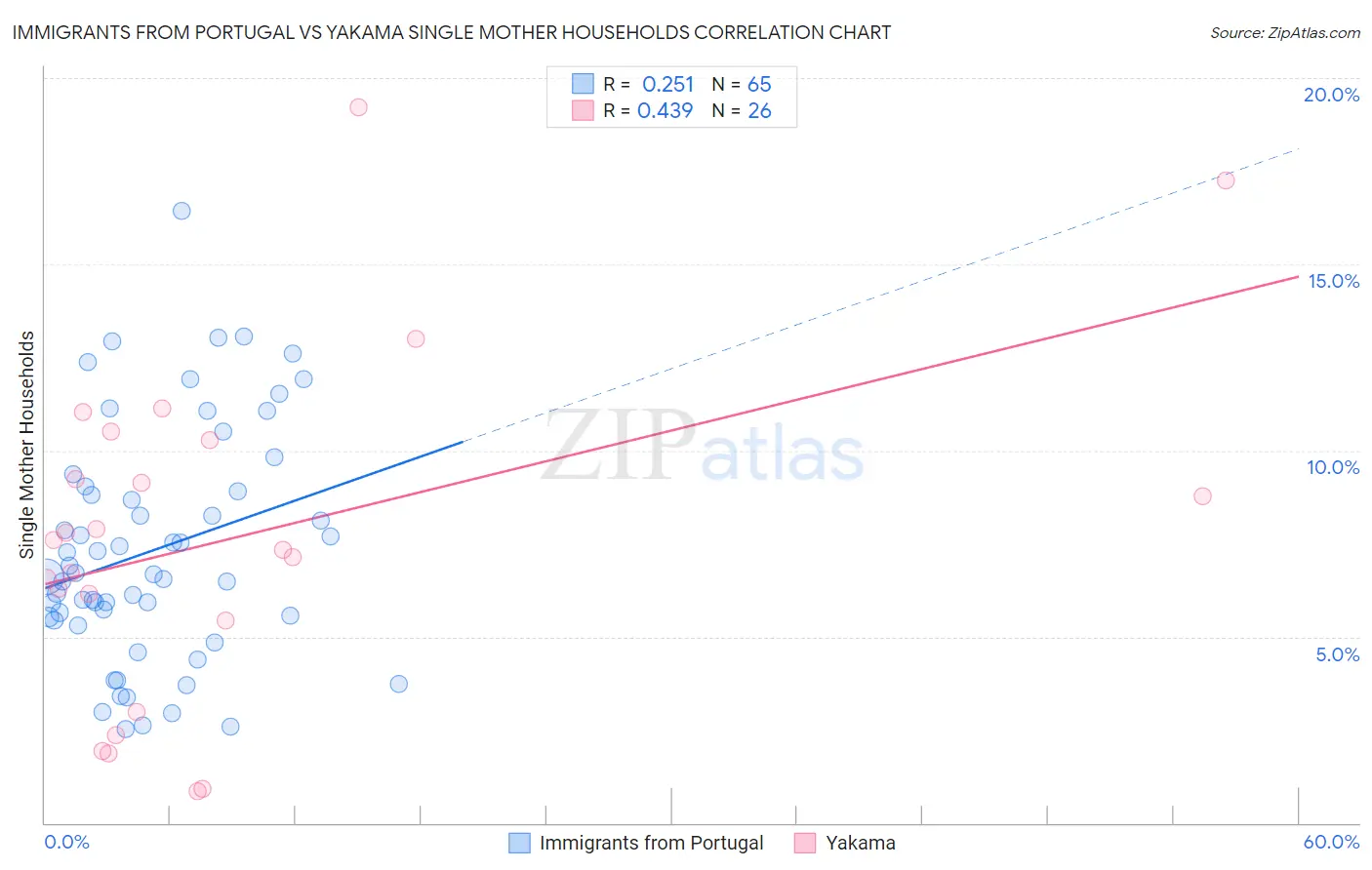 Immigrants from Portugal vs Yakama Single Mother Households