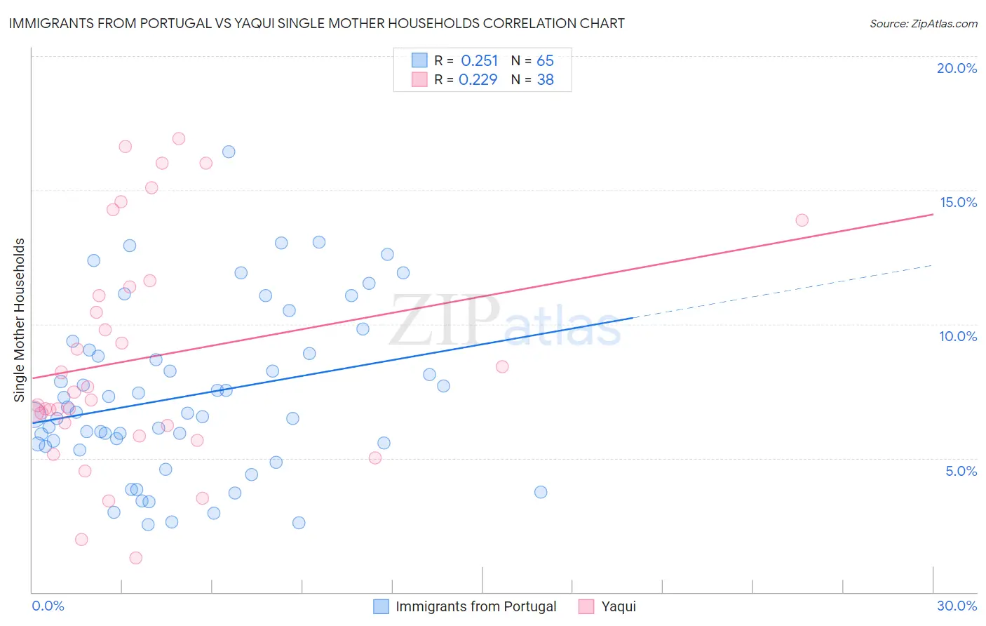 Immigrants from Portugal vs Yaqui Single Mother Households