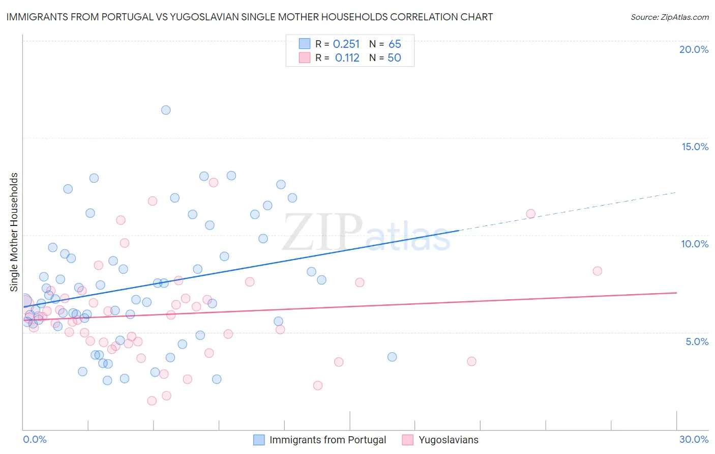 Immigrants from Portugal vs Yugoslavian Single Mother Households