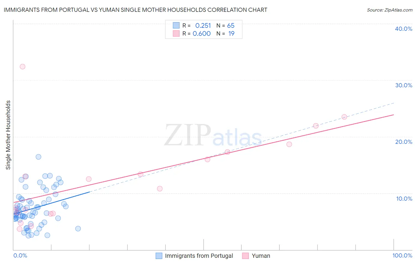 Immigrants from Portugal vs Yuman Single Mother Households