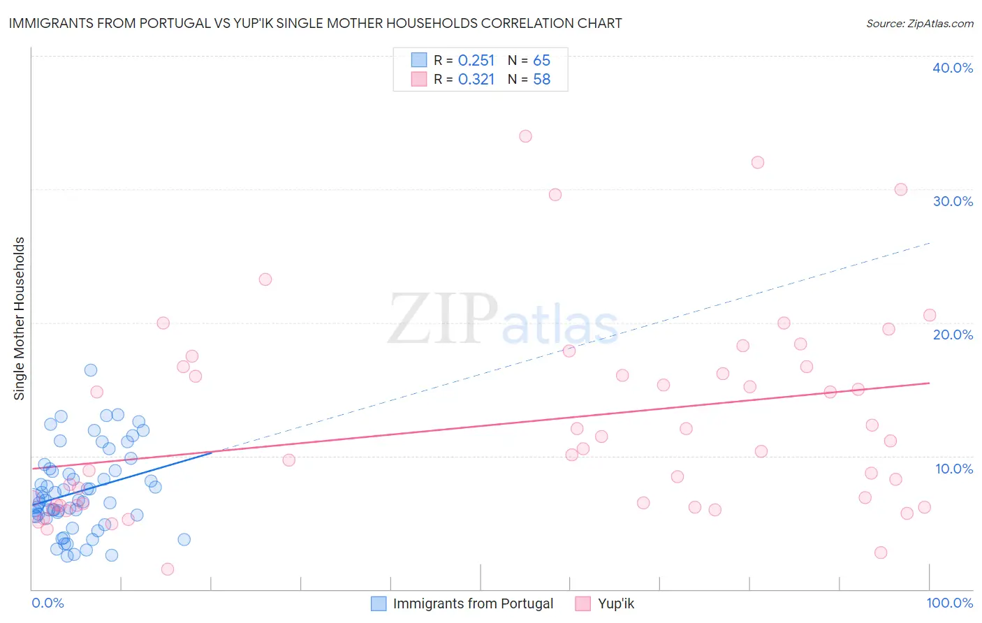 Immigrants from Portugal vs Yup'ik Single Mother Households
